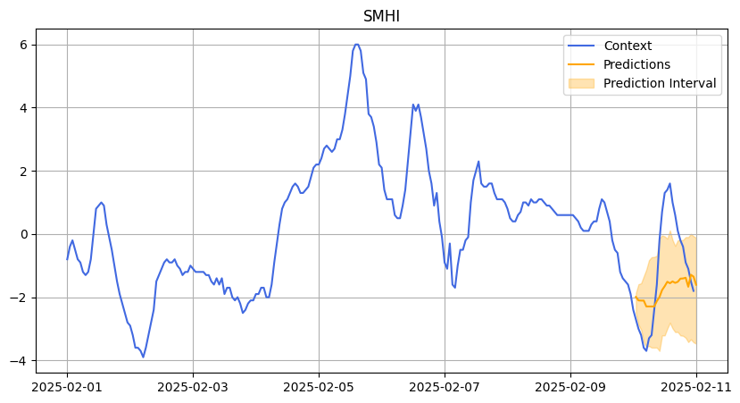 Prediction of temperature in Stockholm, February 2025.